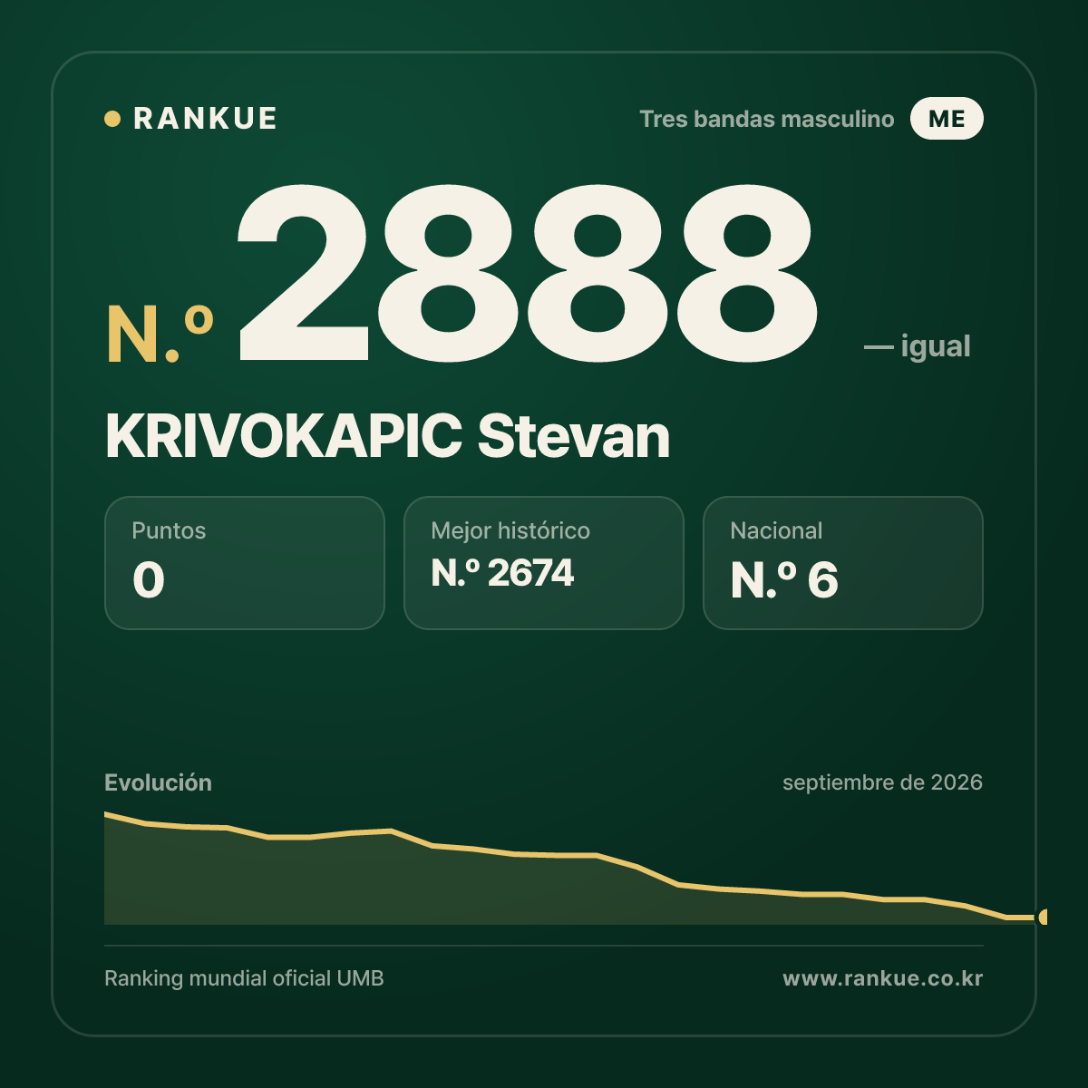 KRIVOKAPIC Stevan — Ranking Mundial de Billar N.º 2888