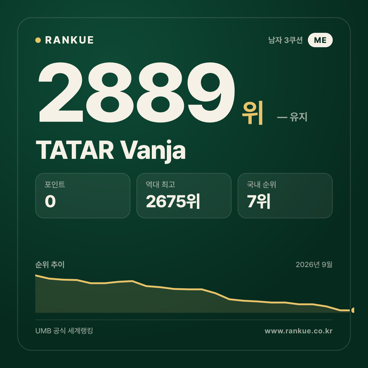 TATAR Vanja — 당구 세계랭킹 2889위