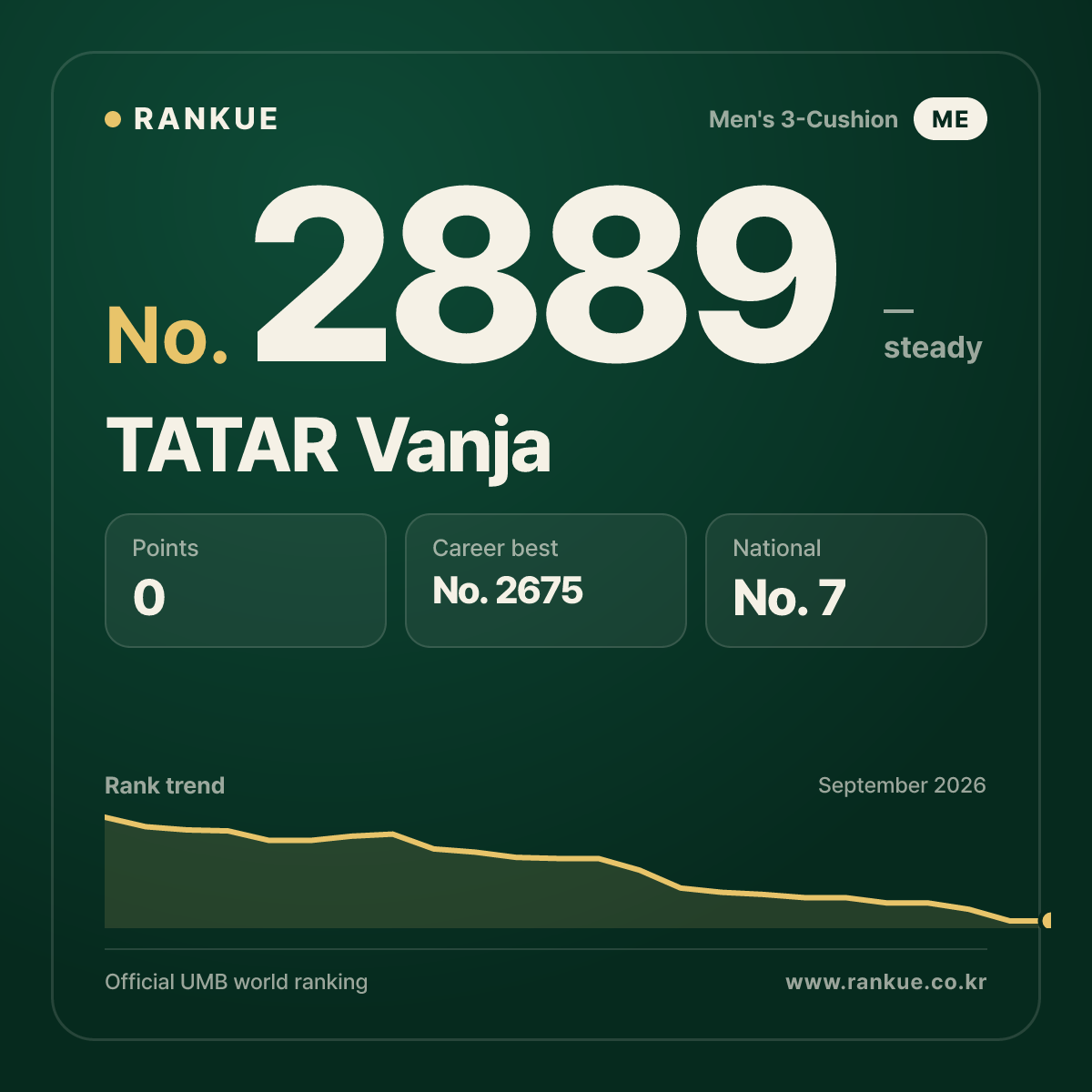 TATAR Vanja — Billiards World Ranking No.2889