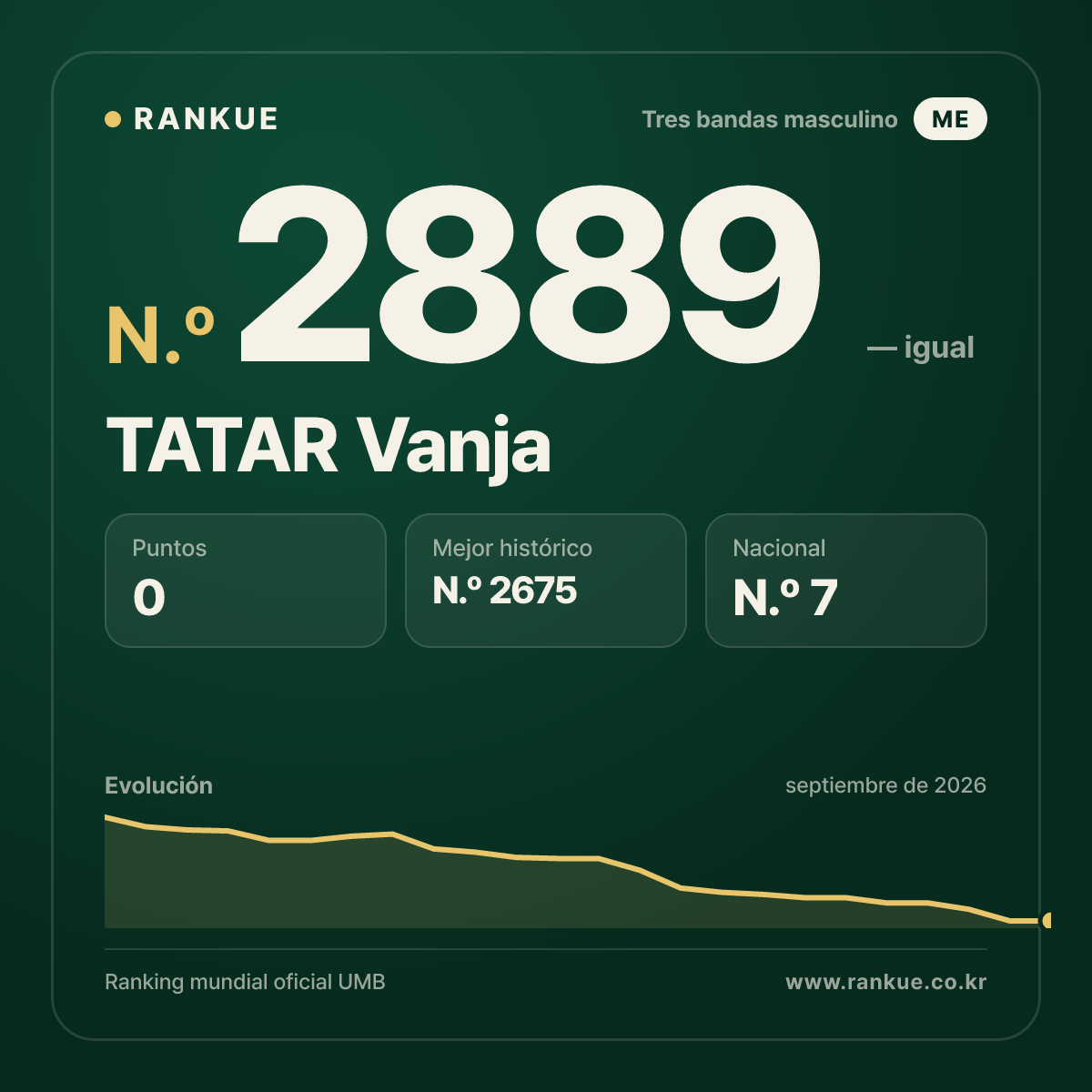 TATAR Vanja — Ranking Mundial de Billar N.º 2889