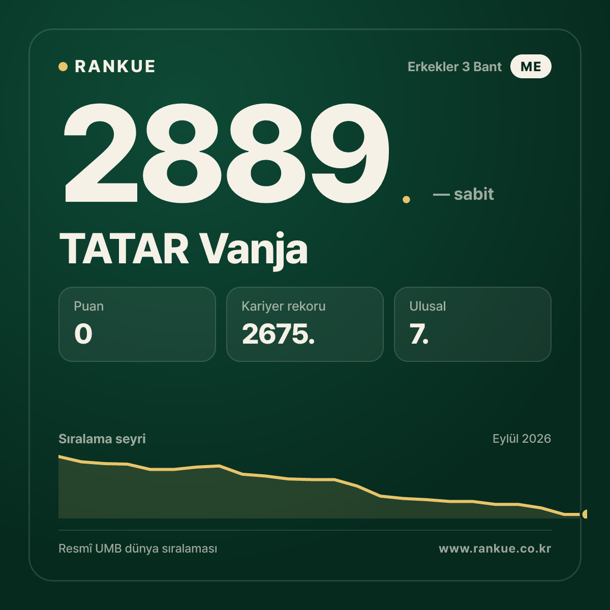 TATAR Vanja — Bilardo Dünya Sıralaması 2889.