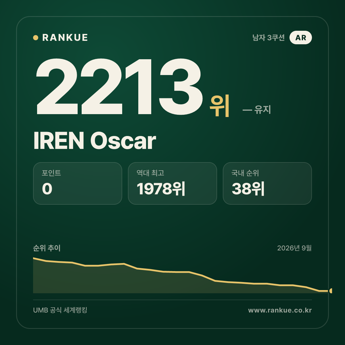 IREN Oscar — 당구 세계랭킹 2213위