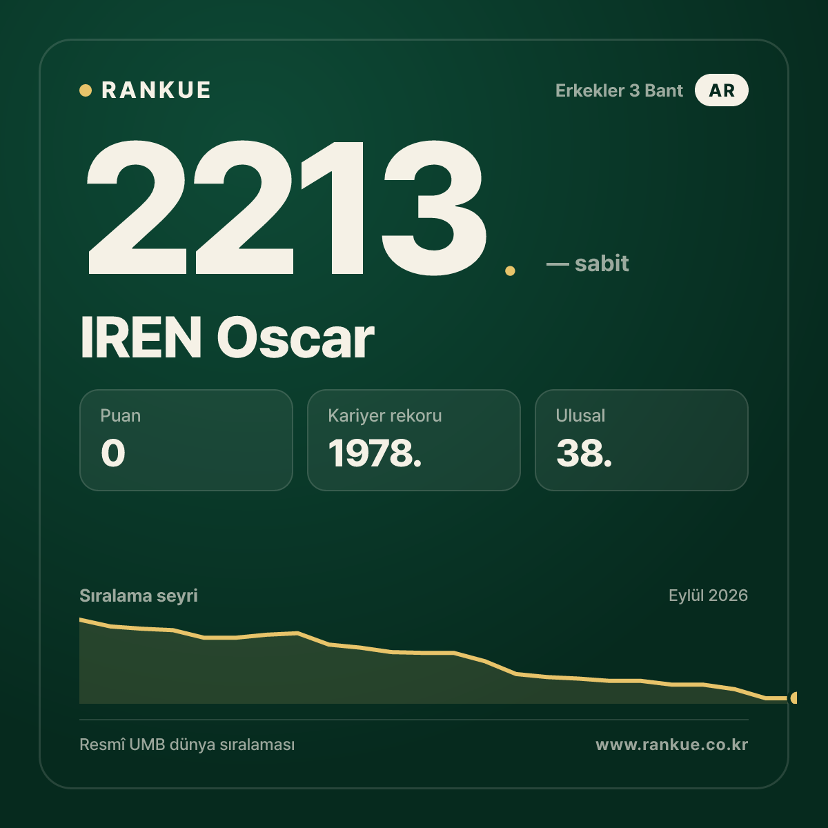 IREN Oscar — Bilardo Dünya Sıralaması 2213.