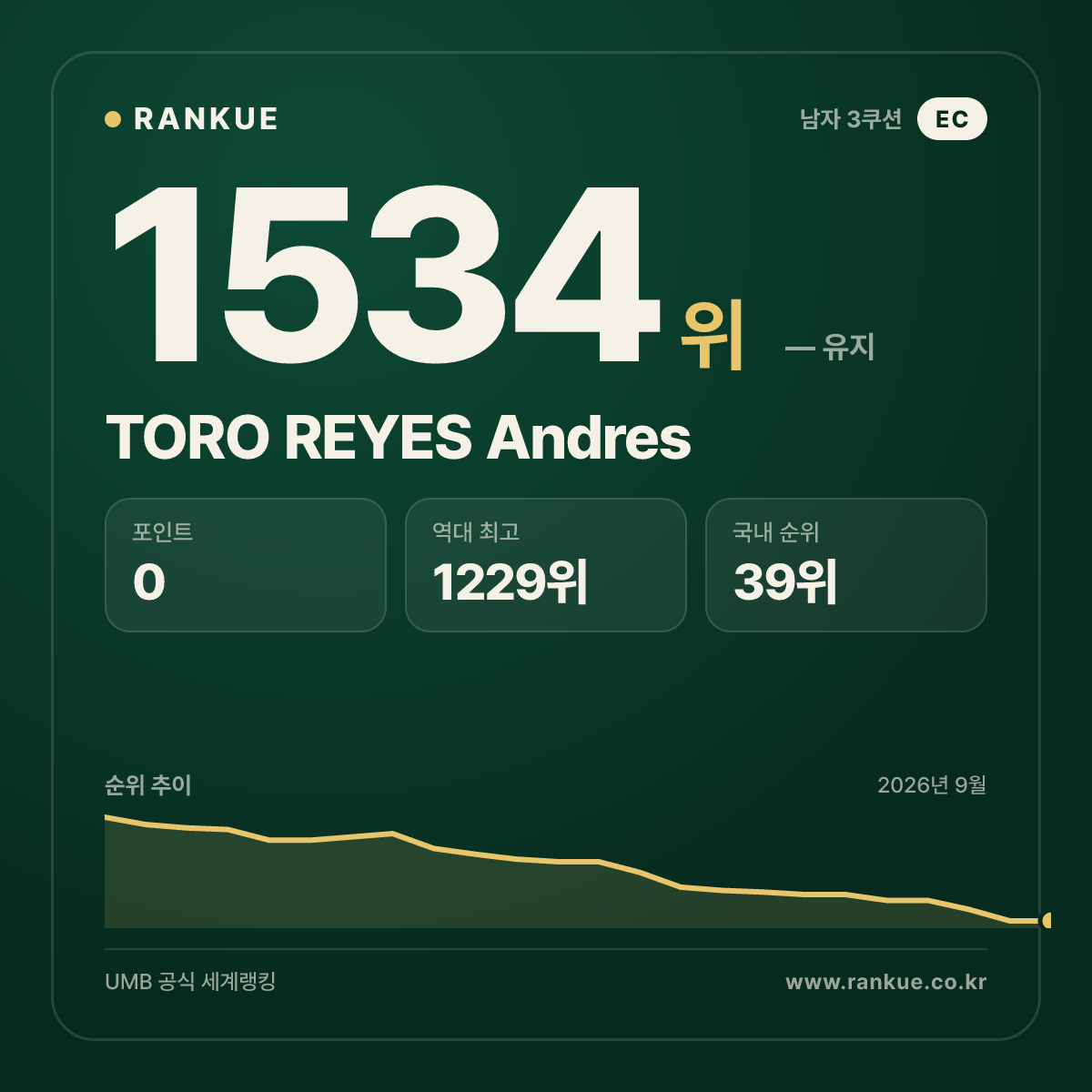 TORO REYES Andres — 당구 세계랭킹 1534위