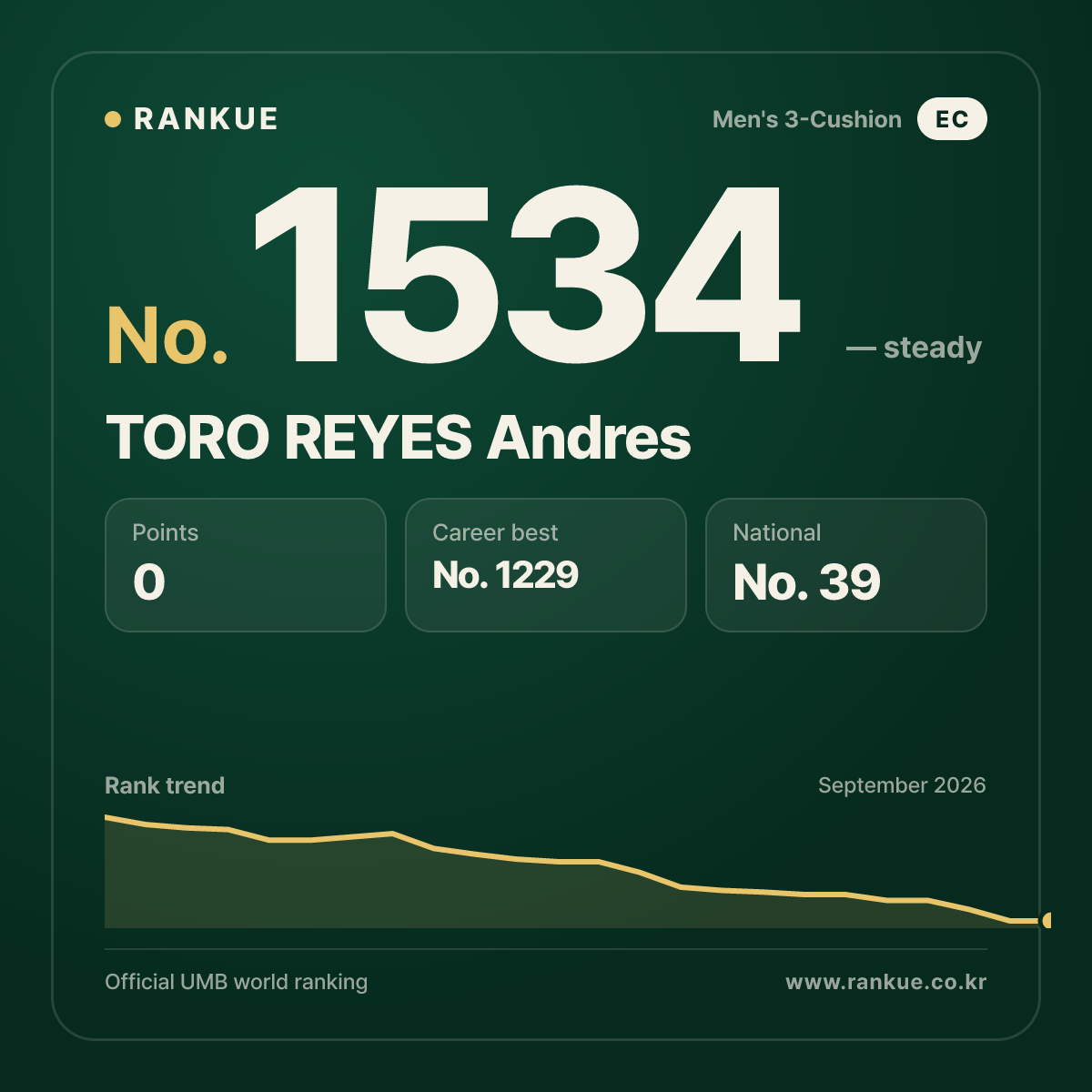 TORO REYES Andres — Billiards World Ranking No.1534