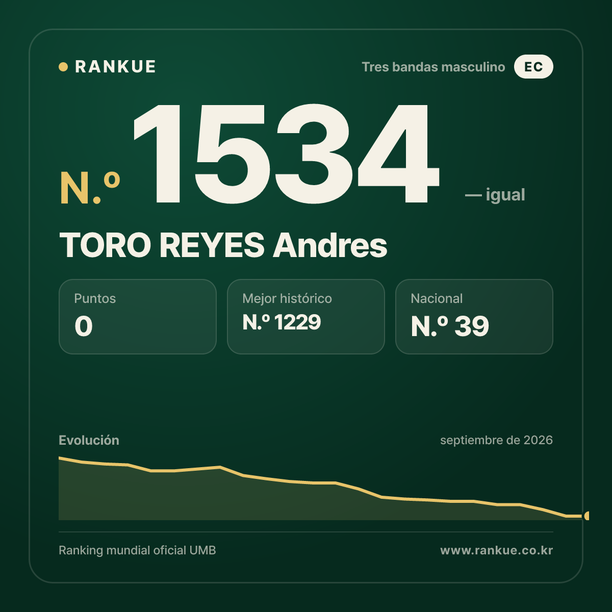 TORO REYES Andres — Ranking Mundial de Billar N.º 1534