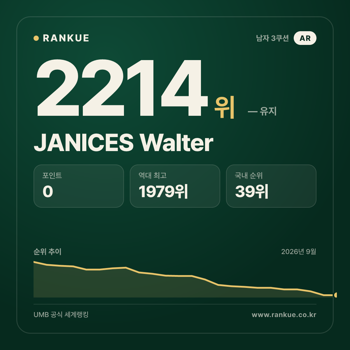 JANICES Walter — 당구 세계랭킹 2214위