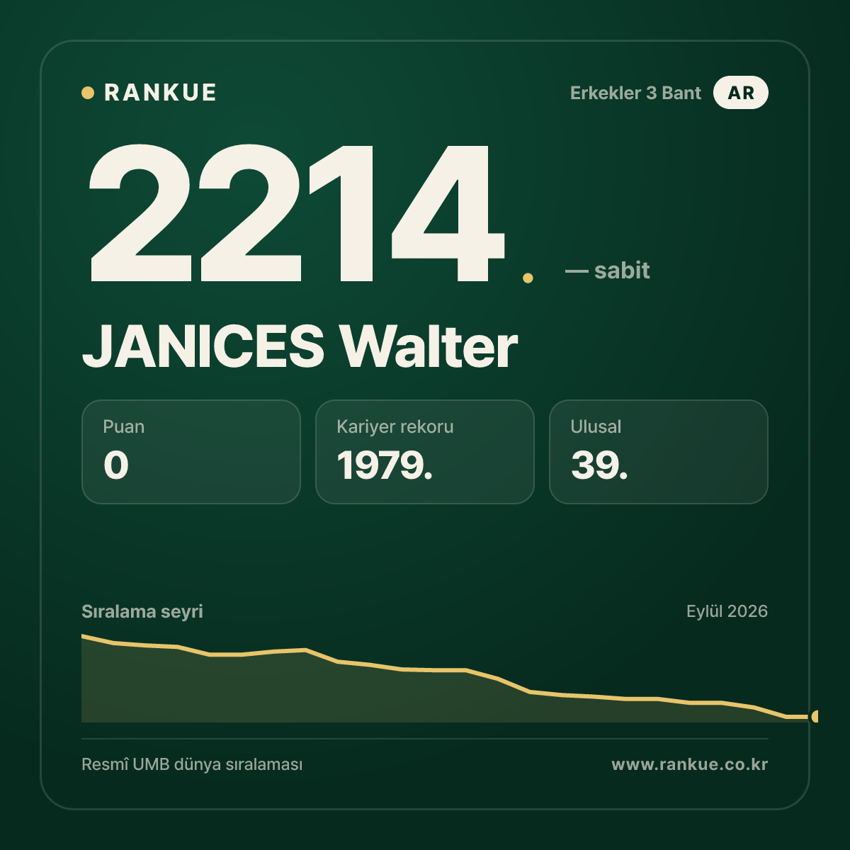 JANICES Walter — Bilardo Dünya Sıralaması 2214.