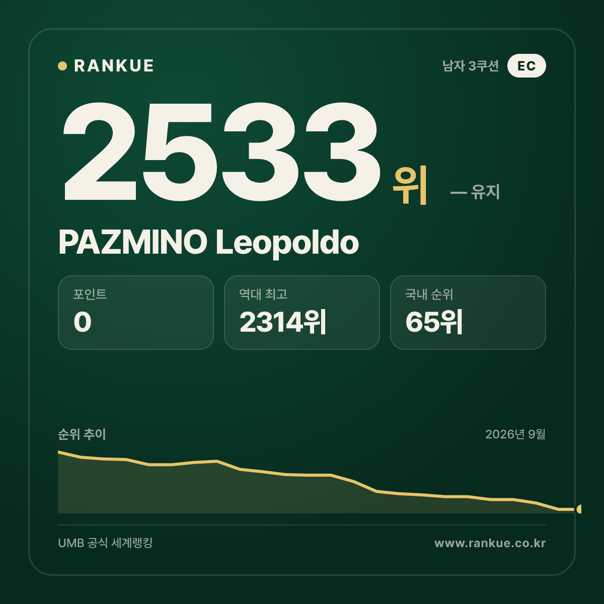 PAZMINO Leopoldo — 당구 세계랭킹 2533위
