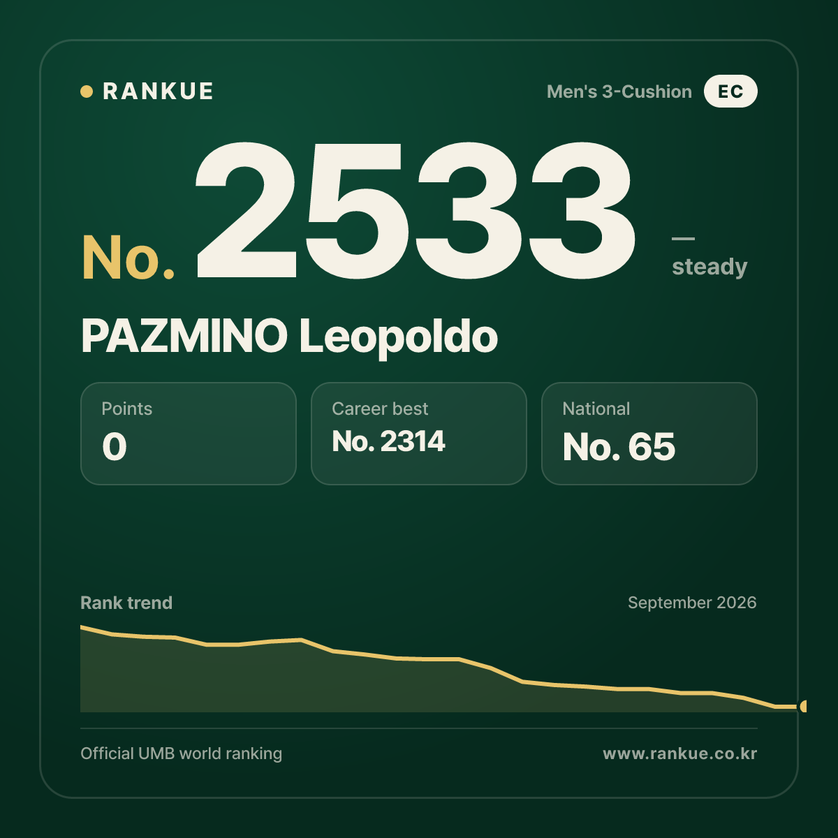 PAZMINO Leopoldo — Billiards World Ranking No.2533