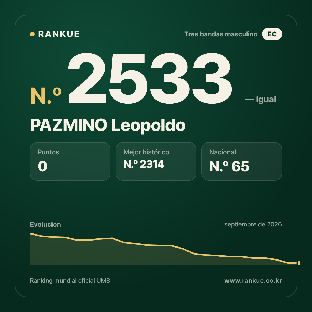 PAZMINO Leopoldo — Ranking Mundial de Billar N.º 2533
