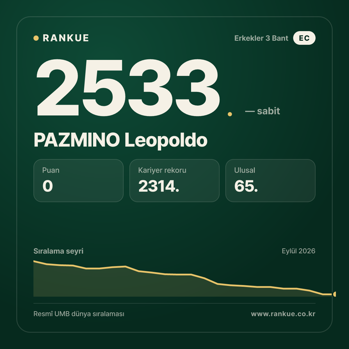 PAZMINO Leopoldo — Bilardo Dünya Sıralaması 2533.
