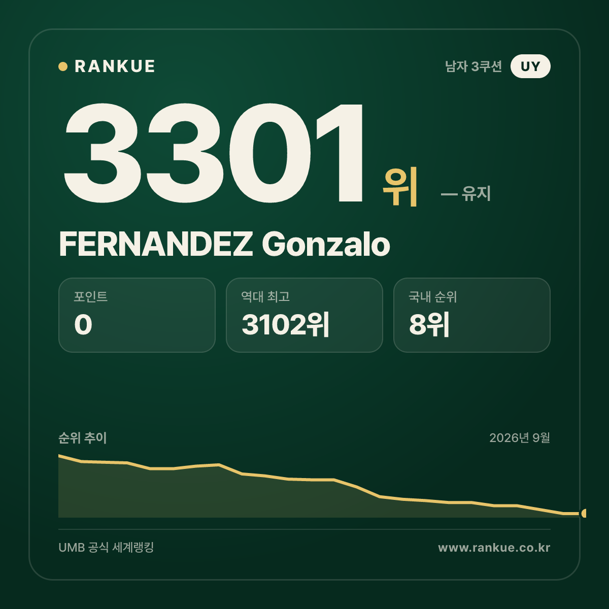 FERNANDEZ Gonzalo — 당구 세계랭킹 3301위