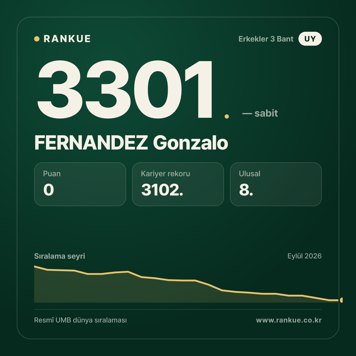 FERNANDEZ Gonzalo — Bilardo Dünya Sıralaması 3301.