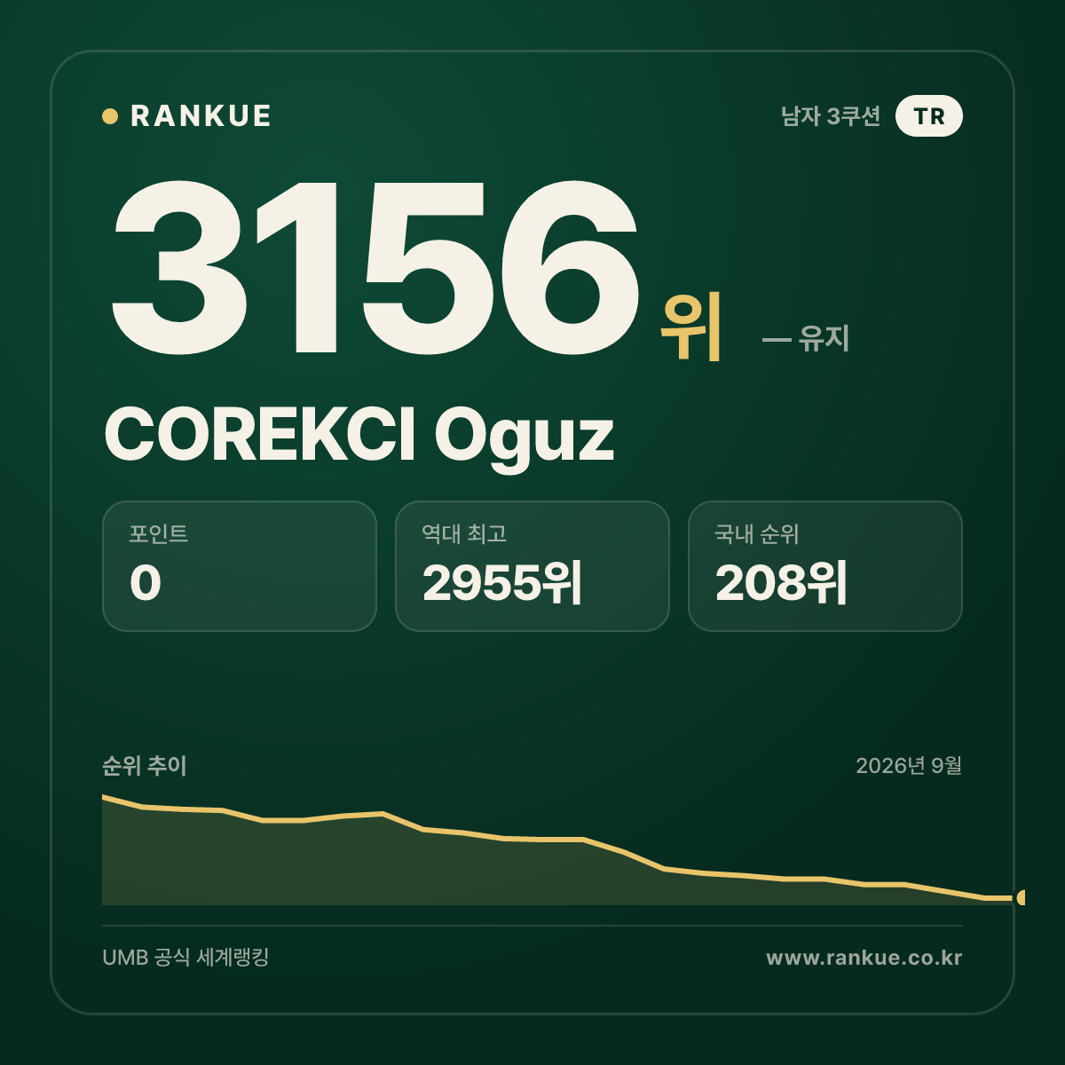 COREKCI Oguz — 당구 세계랭킹 3156위