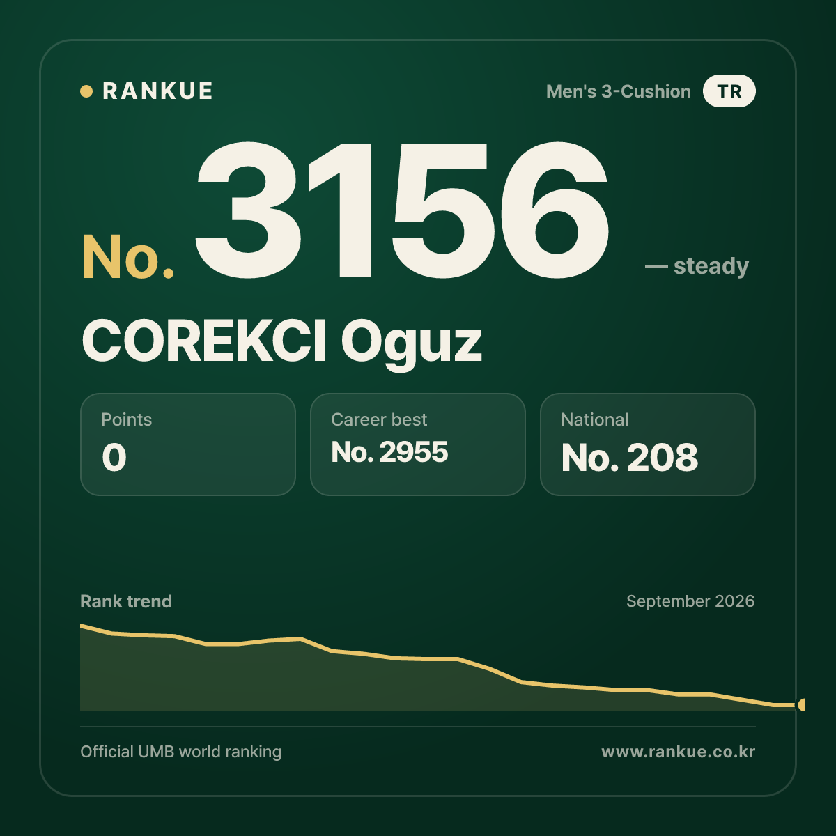 COREKCI Oguz — Billiards World Ranking No.3156