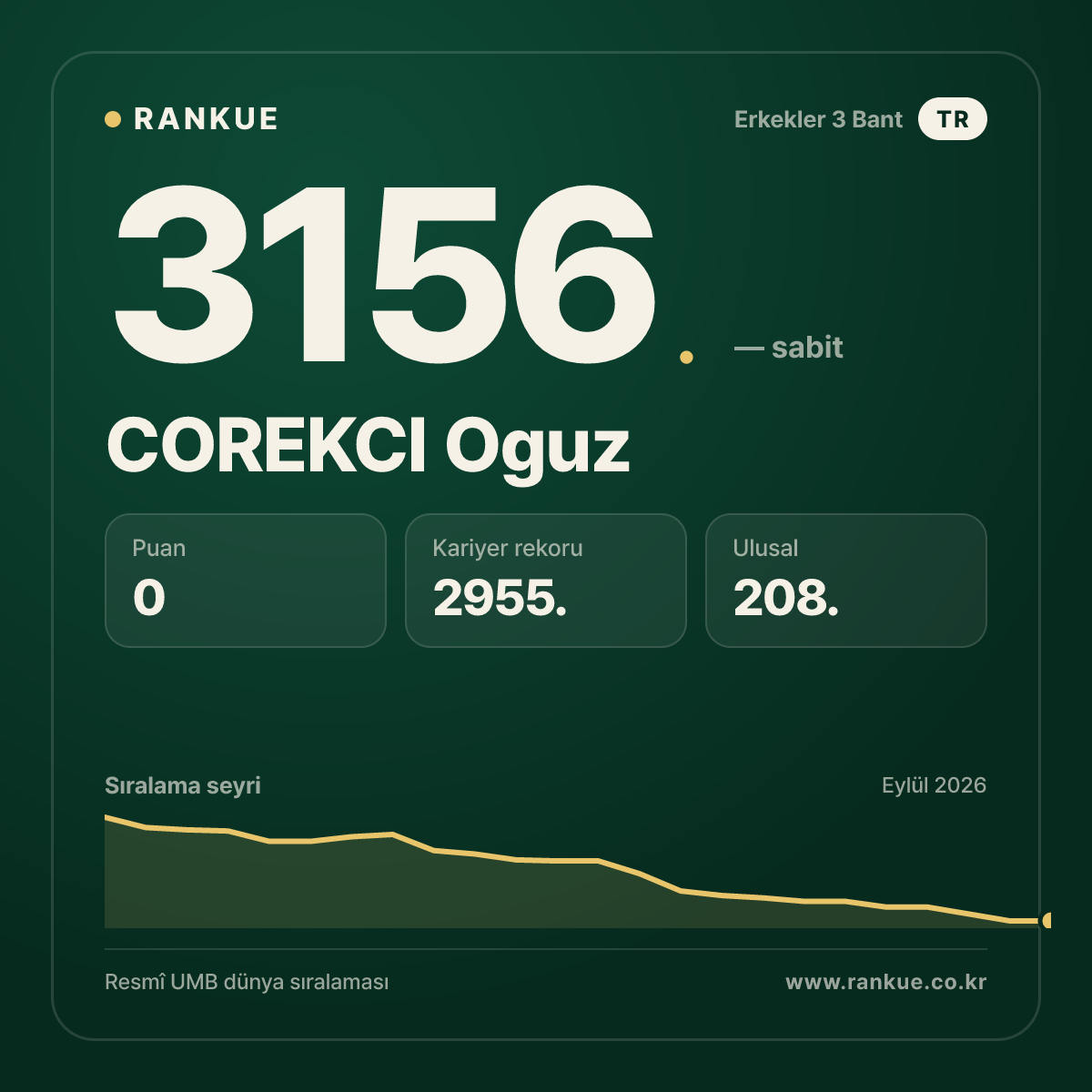 COREKCI Oguz — Bilardo Dünya Sıralaması 3156.