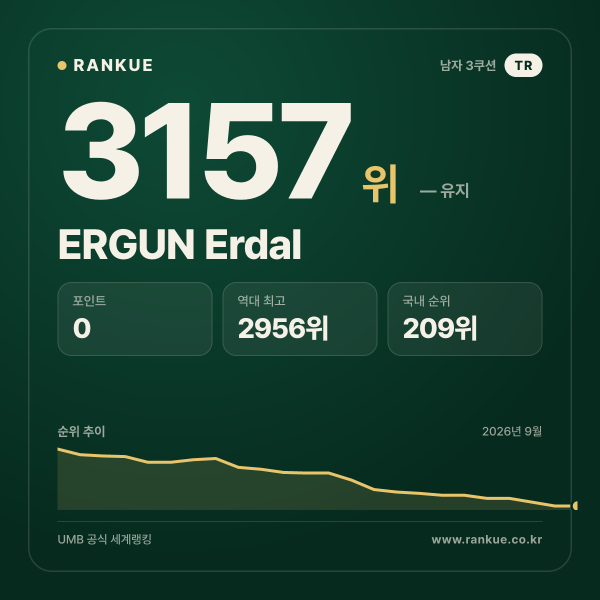 ERGUN Erdal — 당구 세계랭킹 3157위