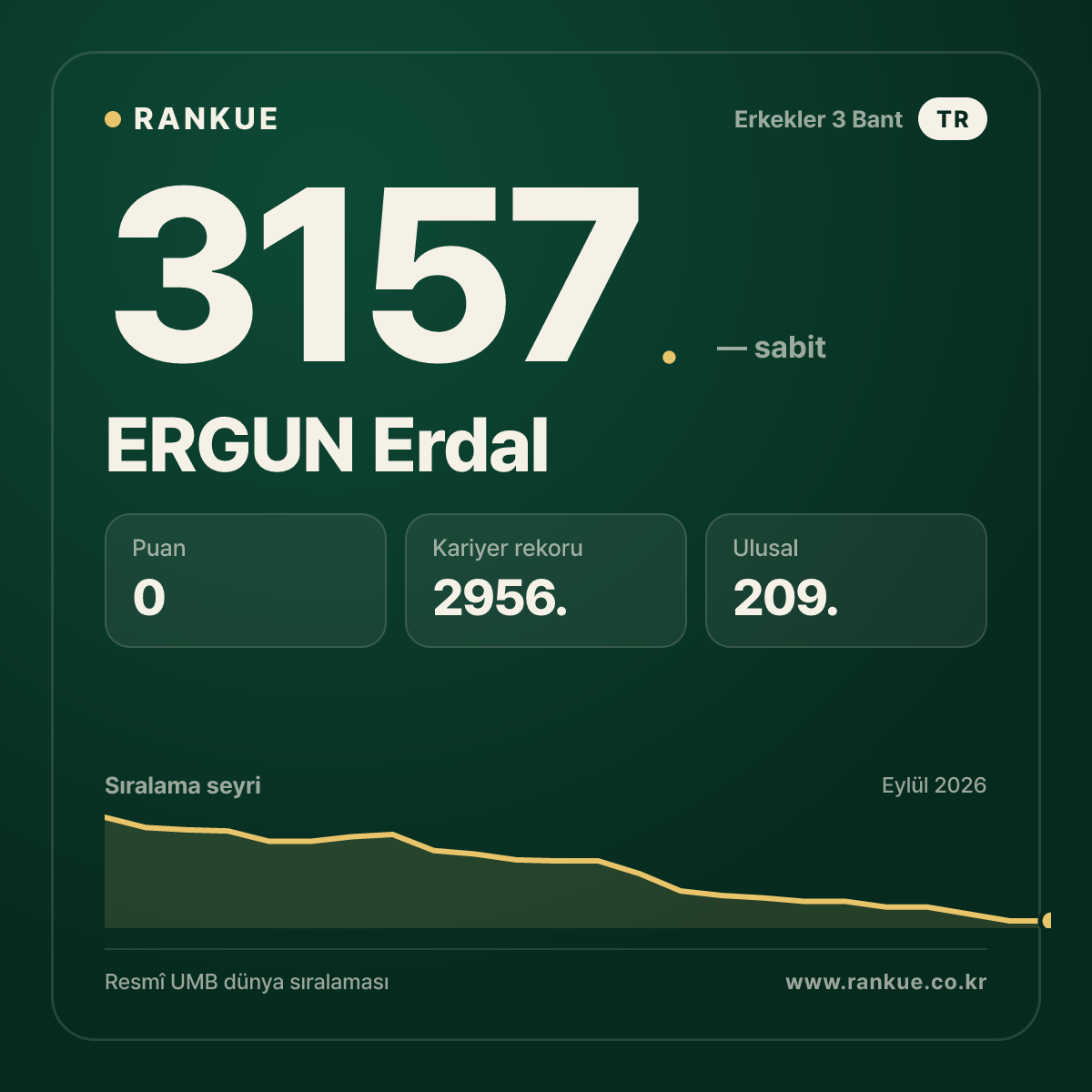 ERGUN Erdal — Bilardo Dünya Sıralaması 3157.