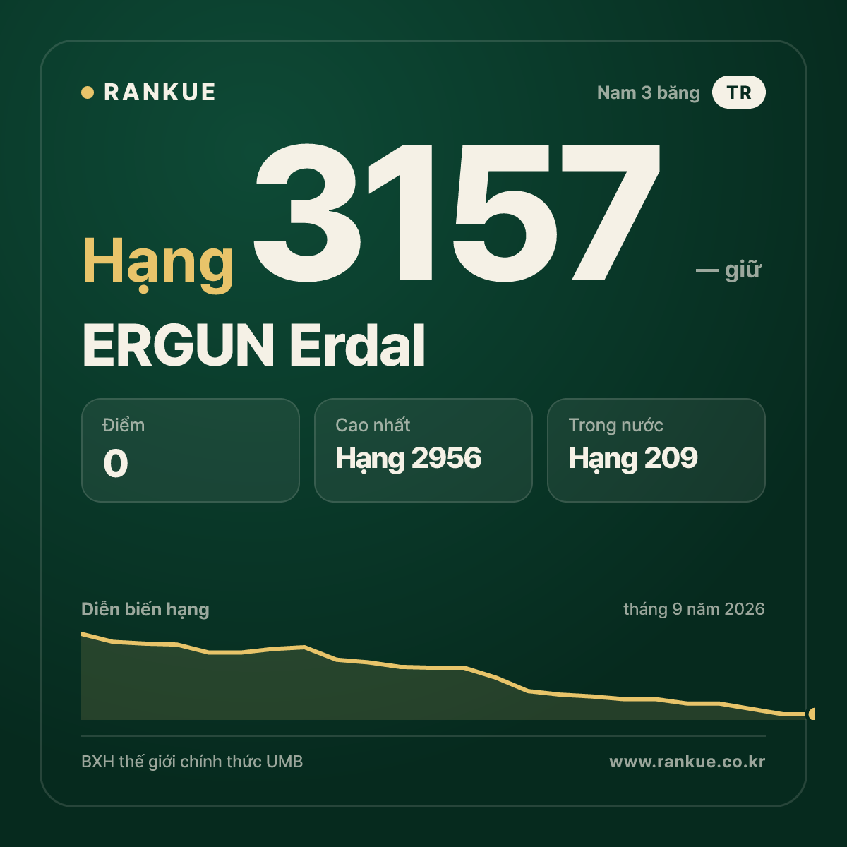 ERGUN Erdal — BXH Bida Thế giới hạng 3157