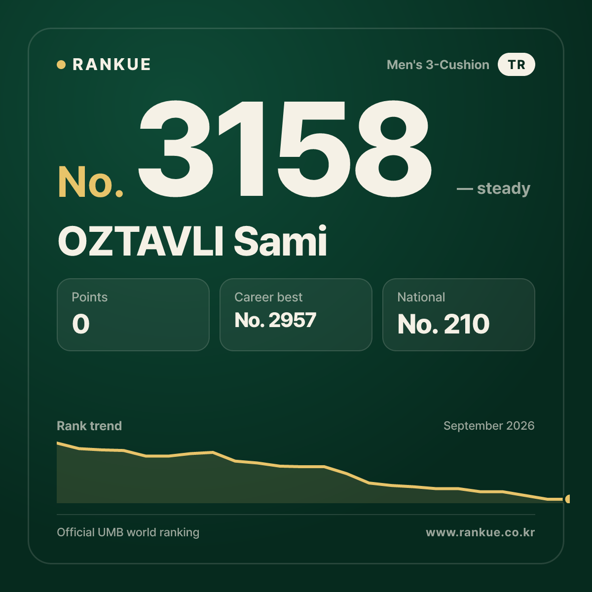 OZTAVLI Sami — Billiards World Ranking No.3158