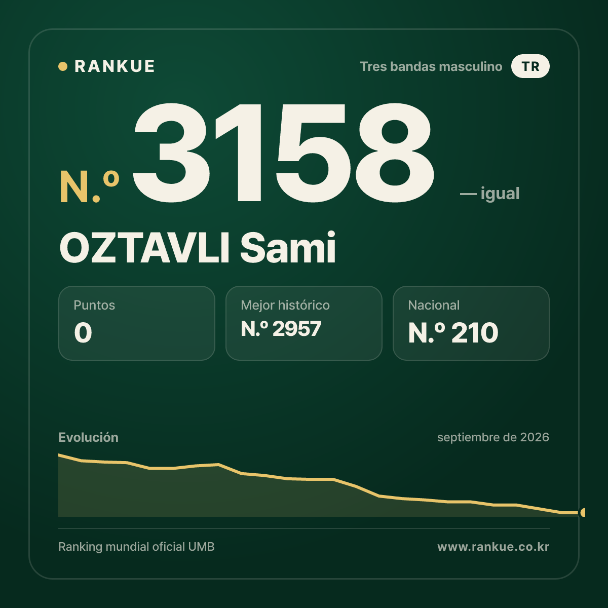 OZTAVLI Sami — Ranking Mundial de Billar N.º 3158