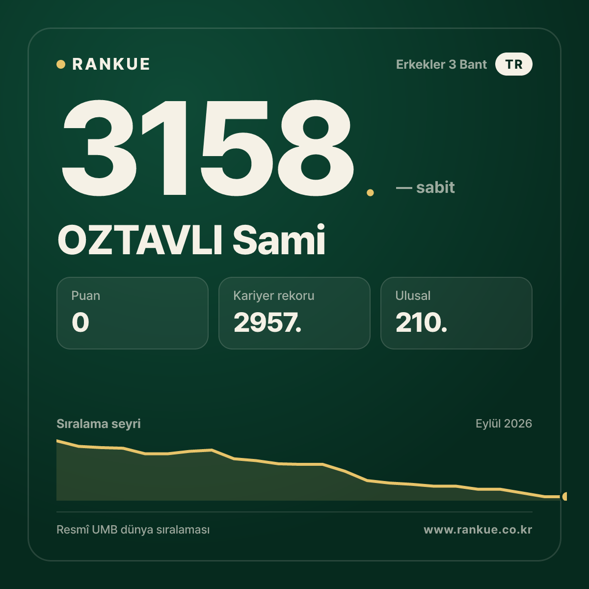 OZTAVLI Sami — Bilardo Dünya Sıralaması 3158.