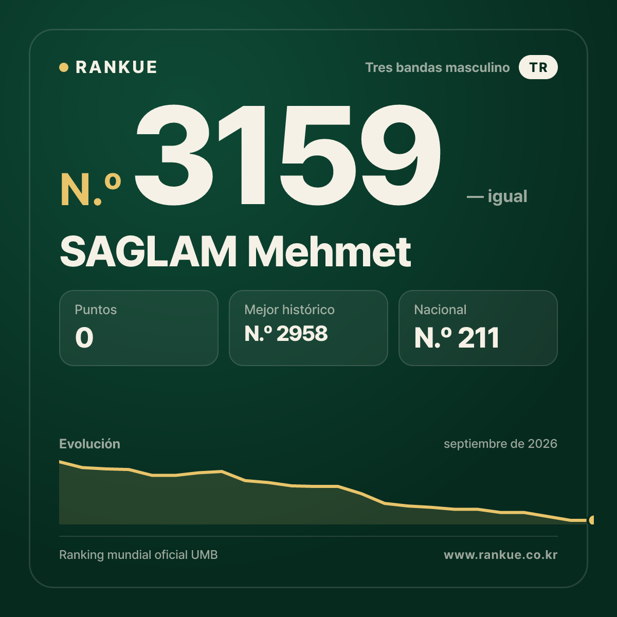 SAGLAM Mehmet — Ranking Mundial de Billar N.º 3159