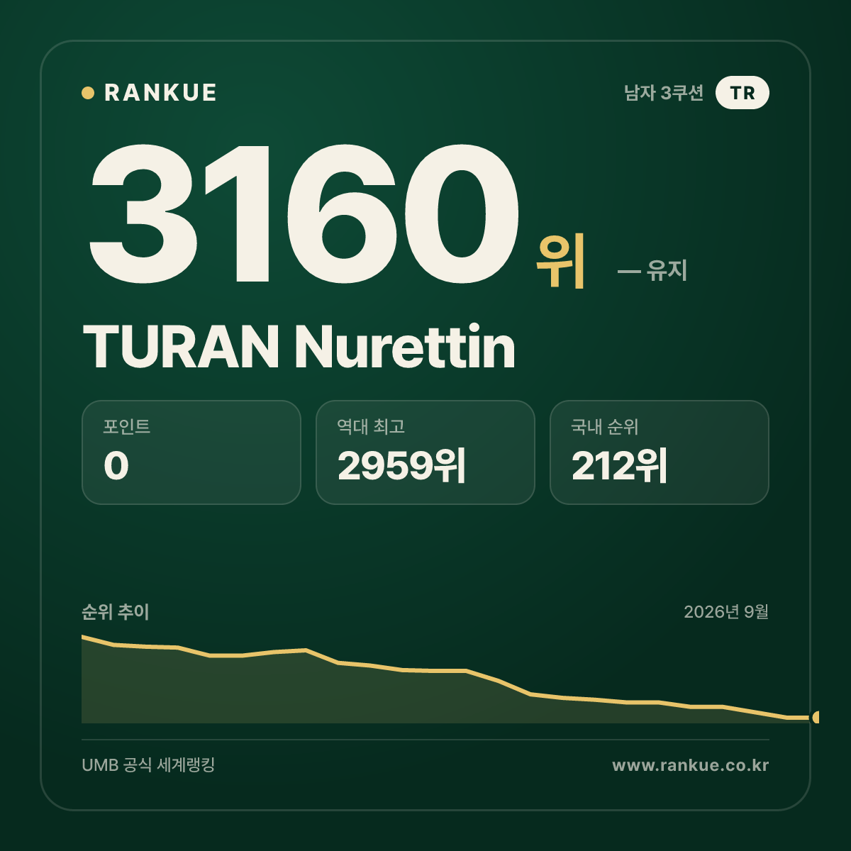 TURAN Nurettin — 당구 세계랭킹 3160위