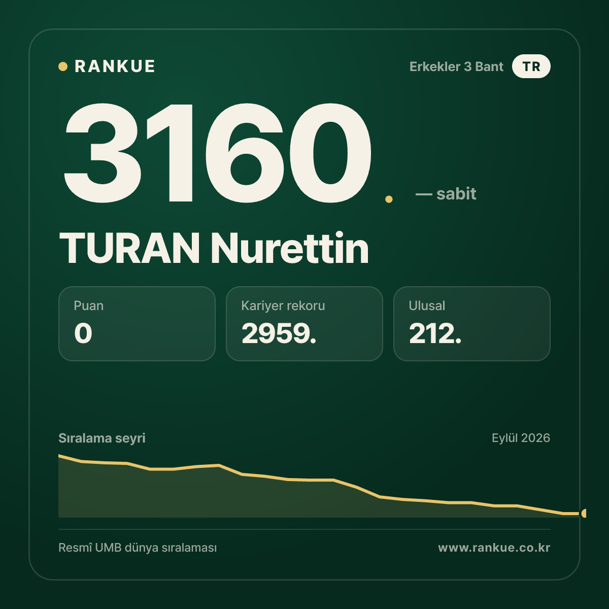 TURAN Nurettin — Bilardo Dünya Sıralaması 3160.