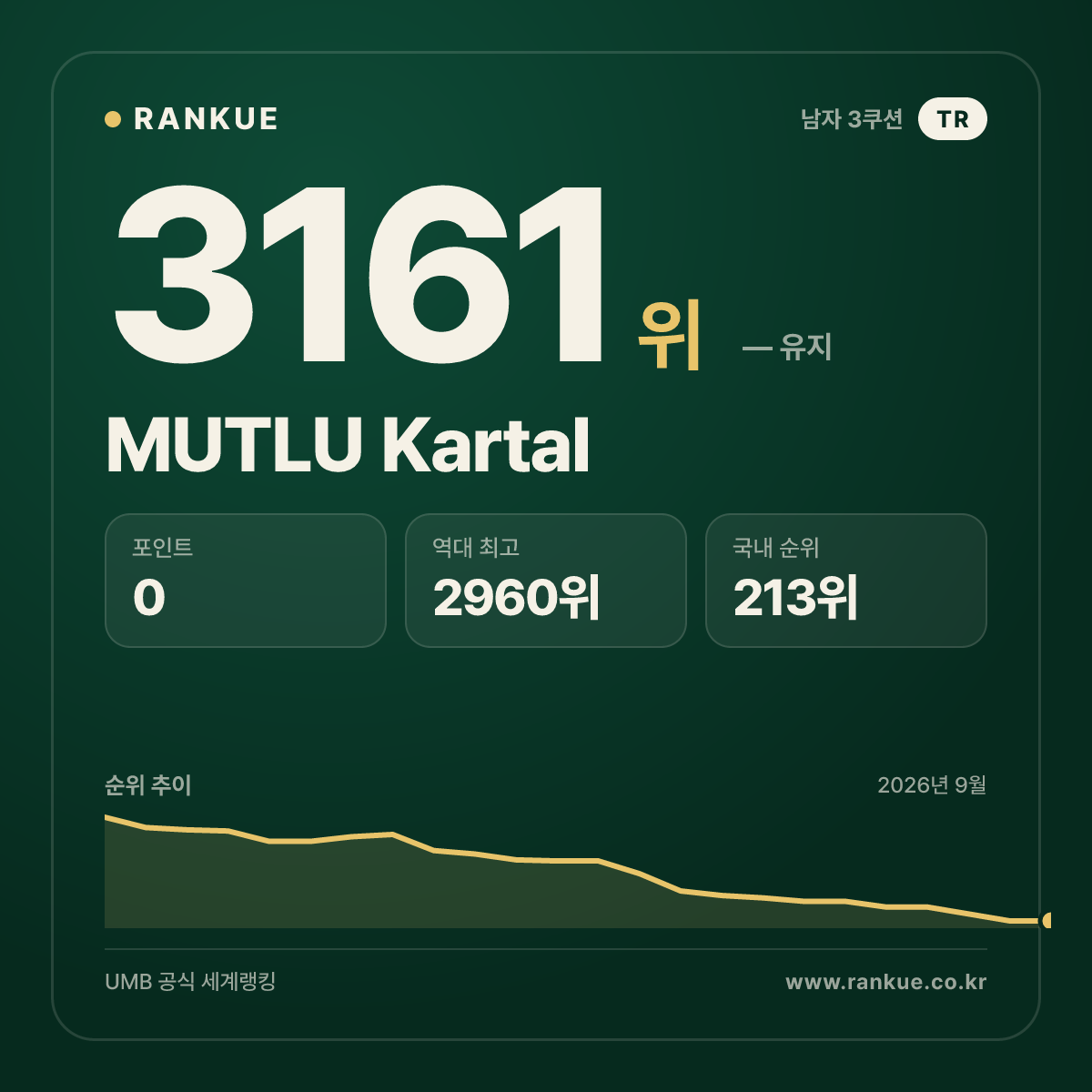 MUTLU Kartal — 당구 세계랭킹 3161위