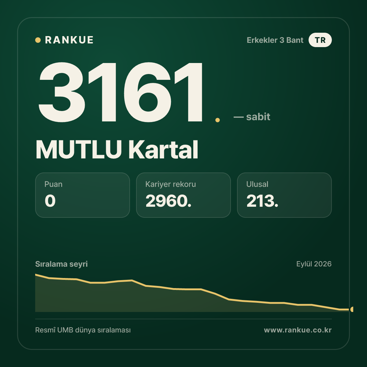 MUTLU Kartal — Bilardo Dünya Sıralaması 3161.