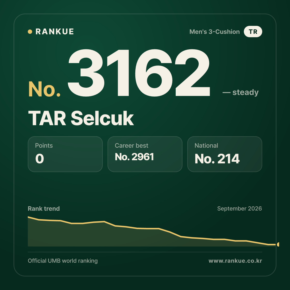 TAR Selcuk — Billiards World Ranking No.3162