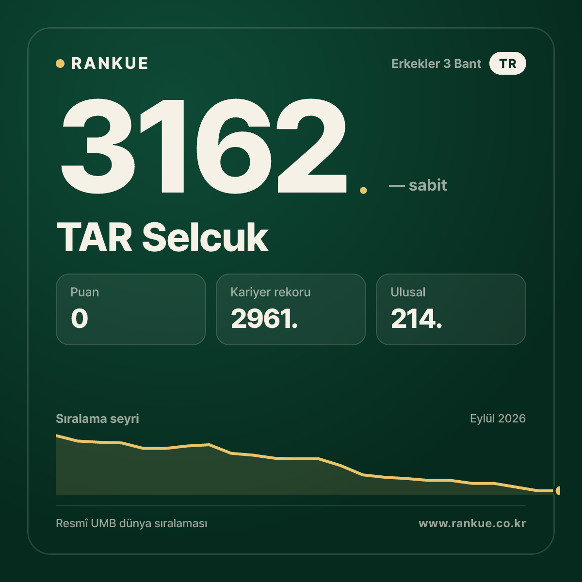 TAR Selcuk — Bilardo Dünya Sıralaması 3162.