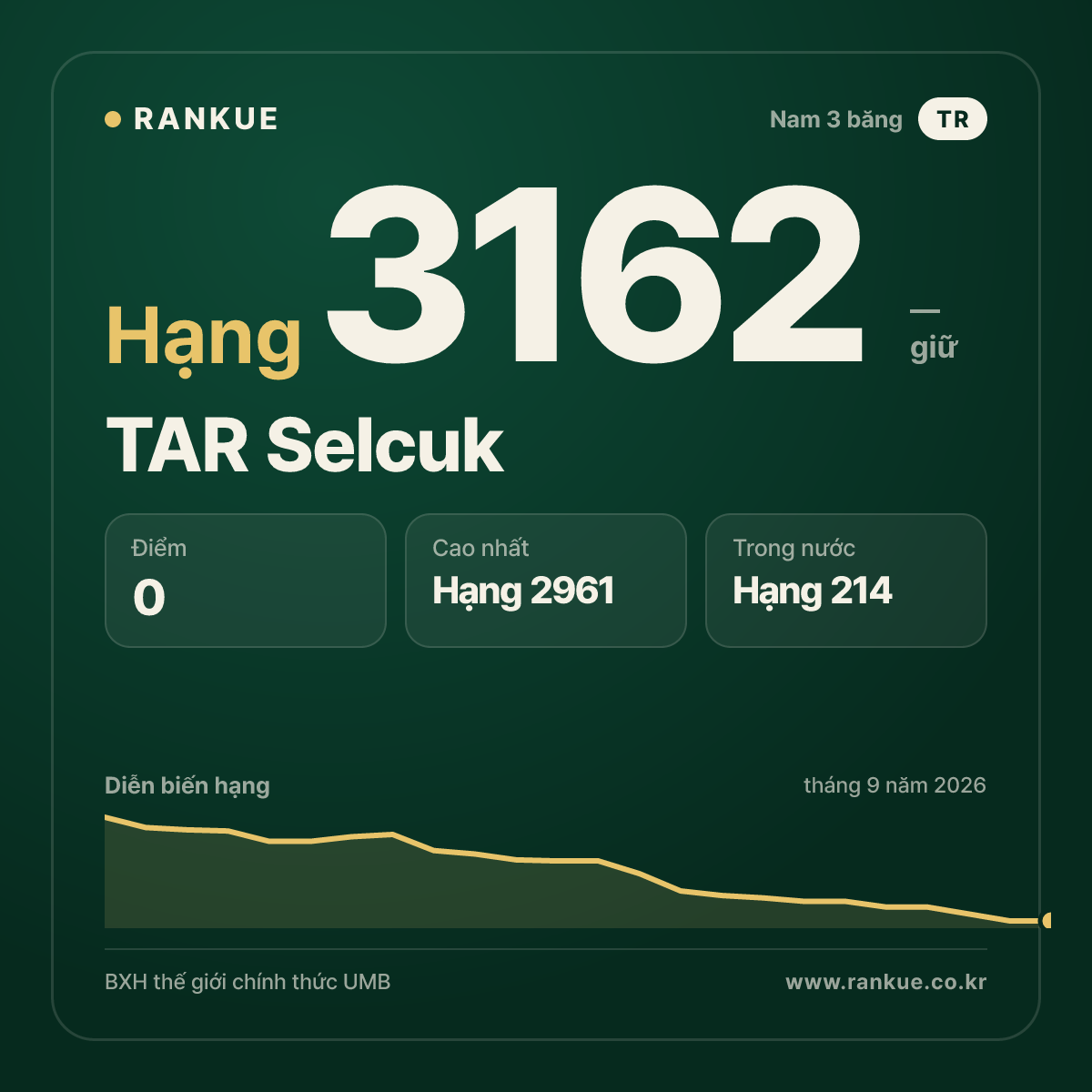TAR Selcuk — BXH Bida Thế giới hạng 3162