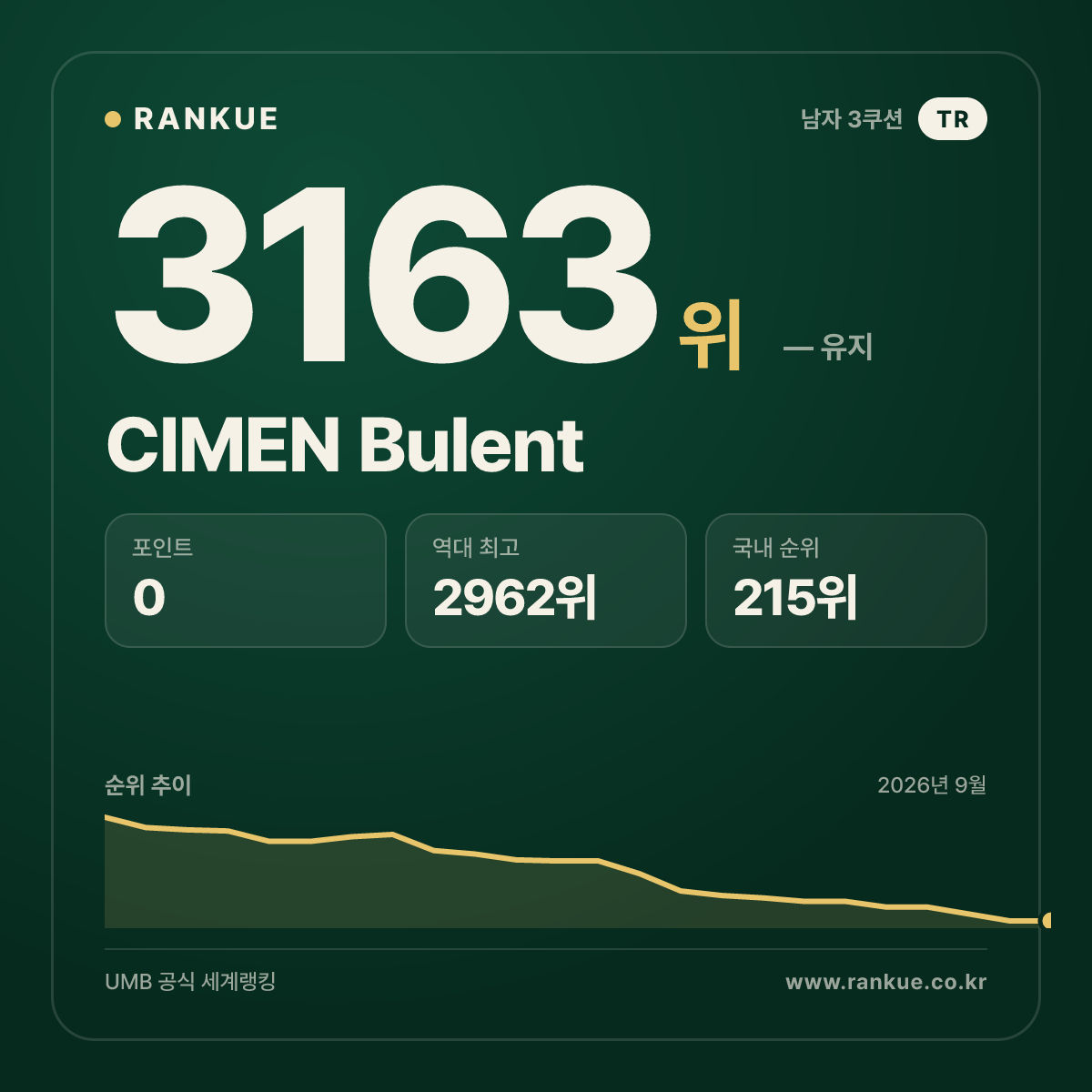 CIMEN Bulent — 당구 세계랭킹 3163위