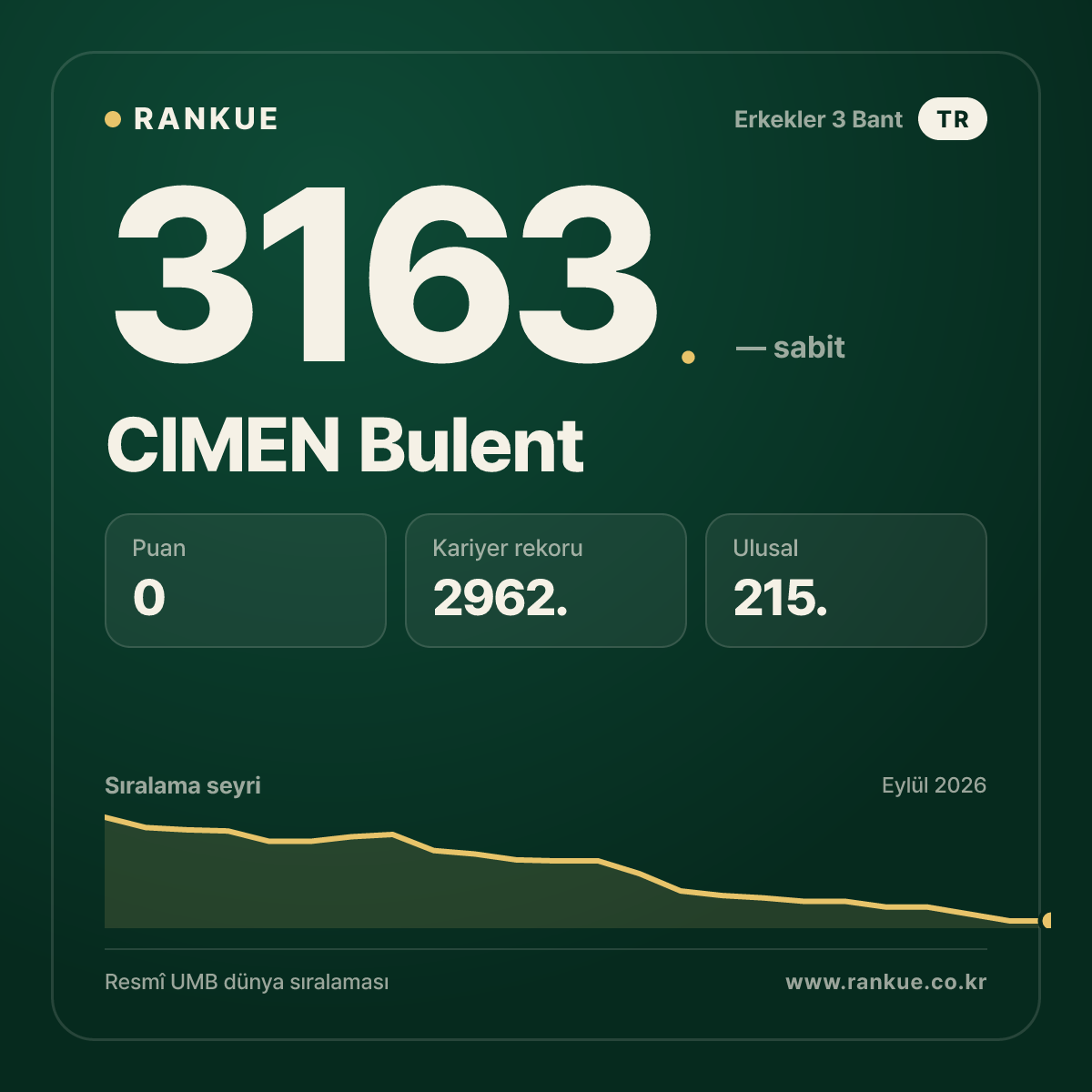 CIMEN Bulent — Bilardo Dünya Sıralaması 3163.