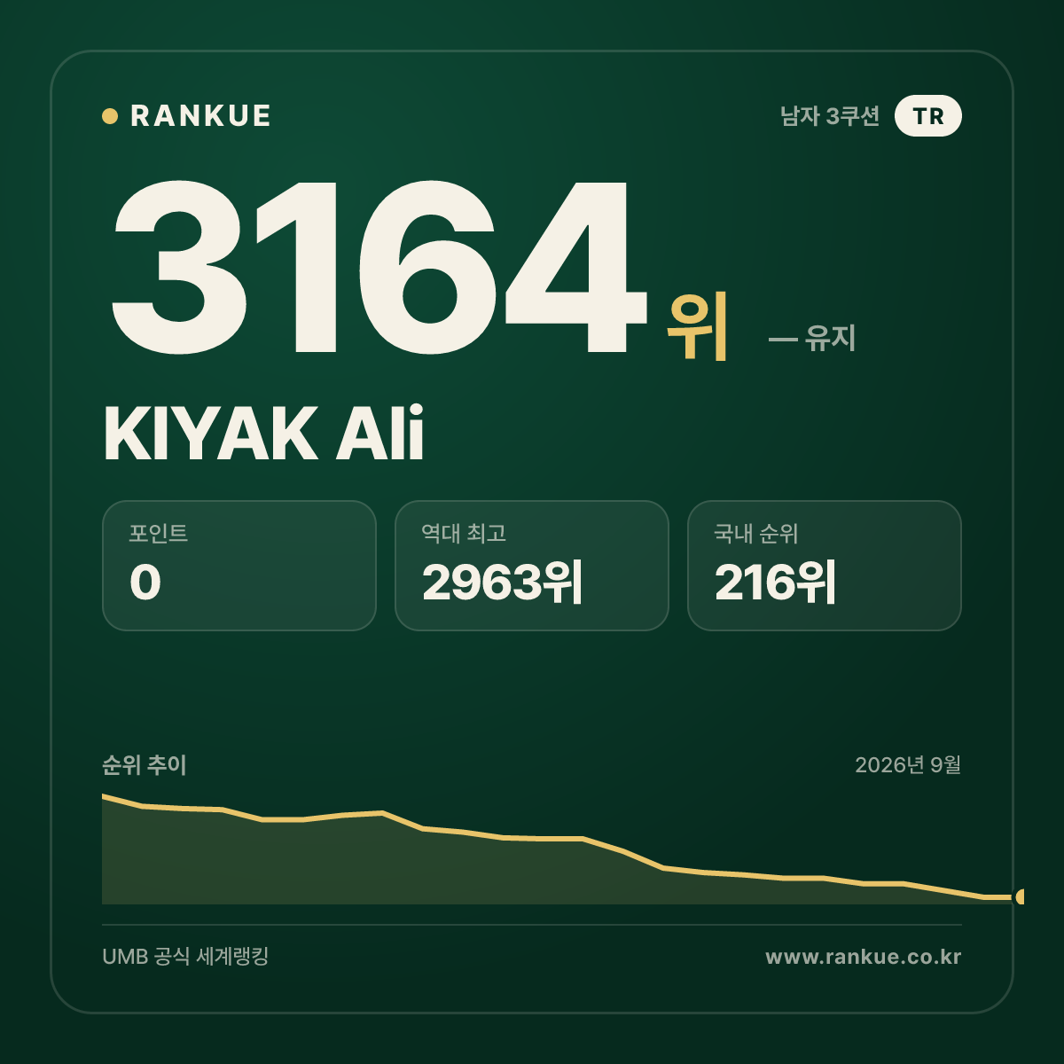 KIYAK Ali — 당구 세계랭킹 3164위