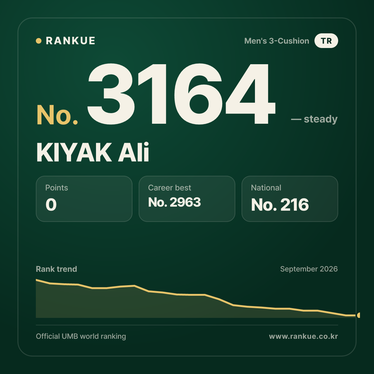 KIYAK Ali — Billiards World Ranking No.3164