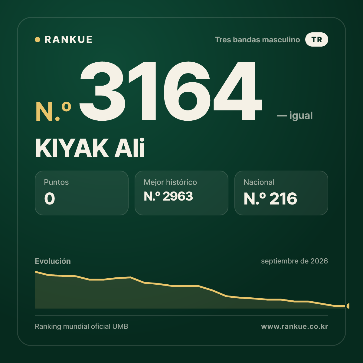KIYAK Ali — Ranking Mundial de Billar N.º 3164