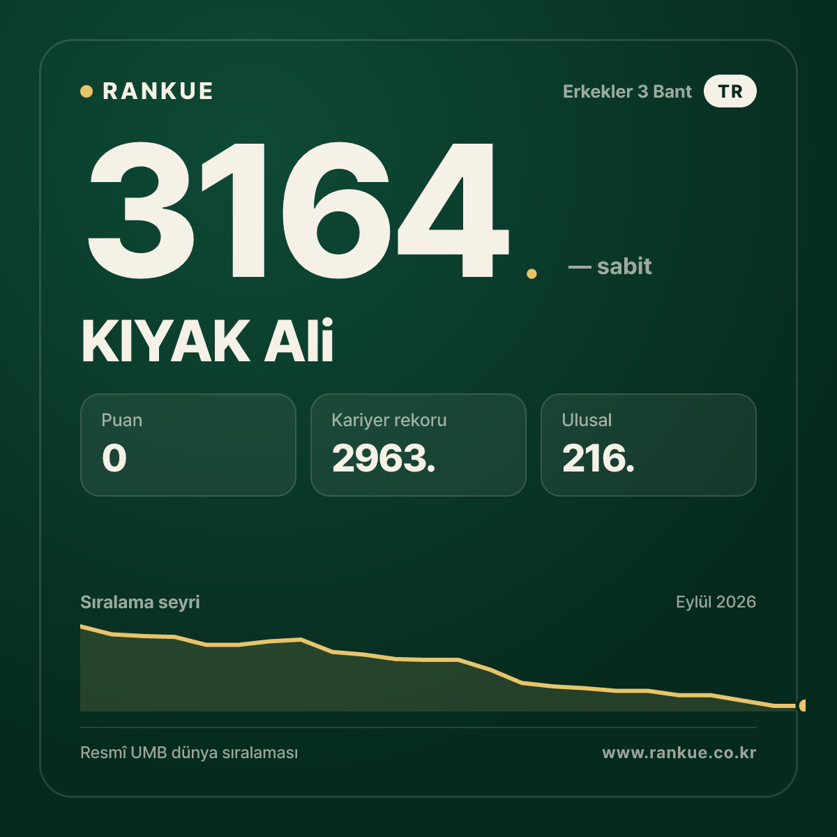KIYAK Ali — Bilardo Dünya Sıralaması 3164.