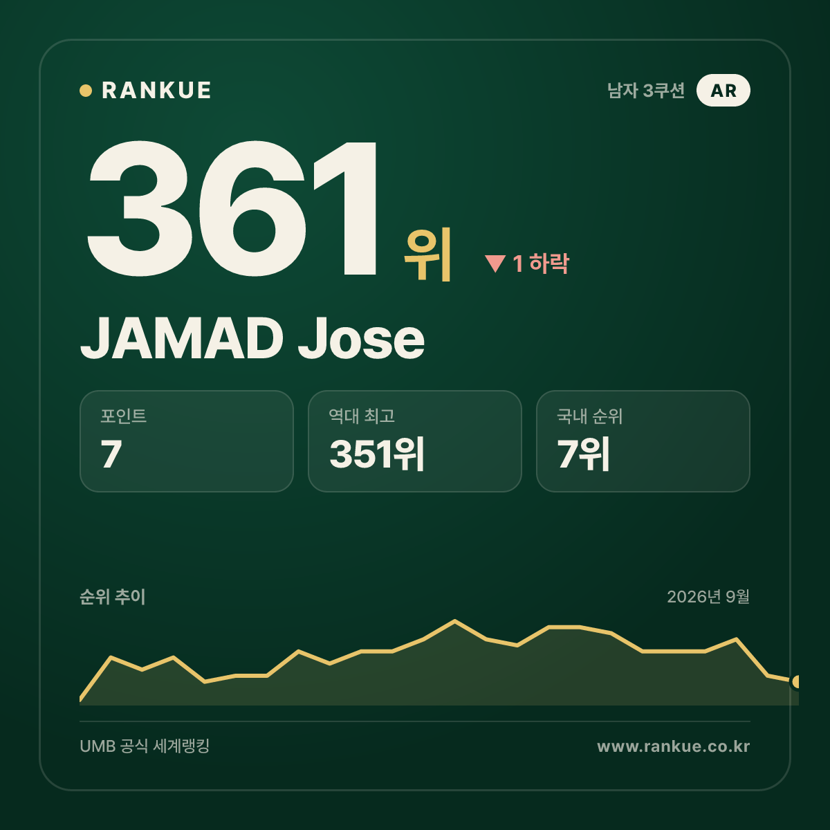 JAMAD Jose — 361위