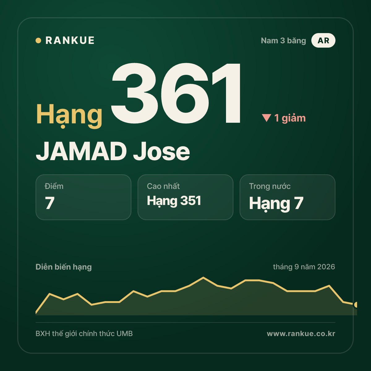 JAMAD Jose — hạng 361