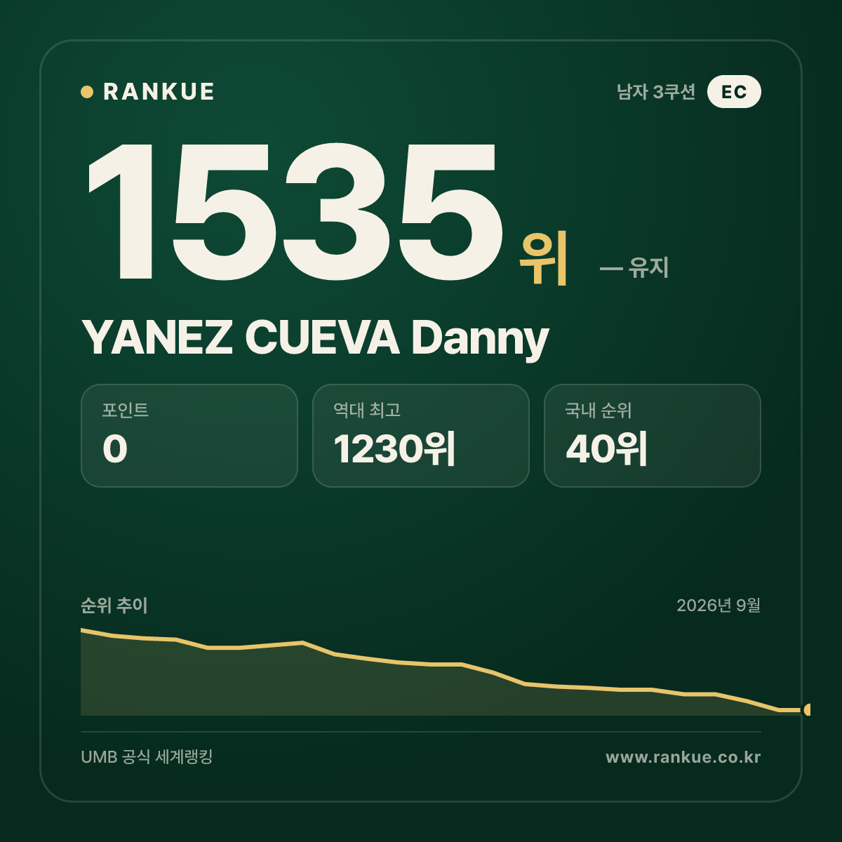 YANEZ CUEVA Danny — 당구 세계랭킹 1535위
