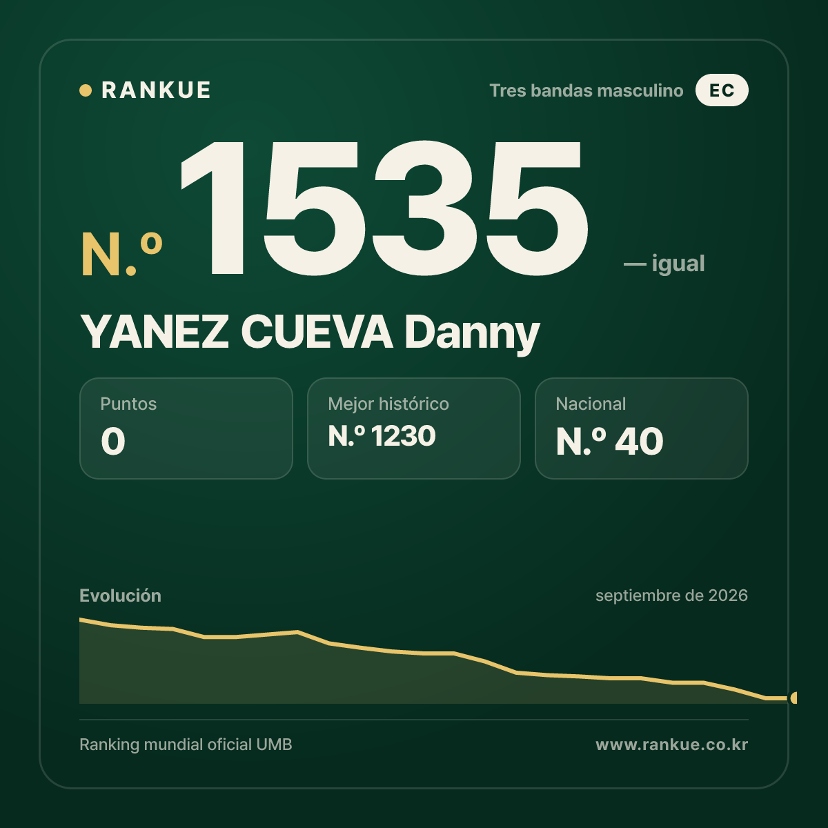 YANEZ CUEVA Danny — Ranking Mundial de Billar N.º 1535