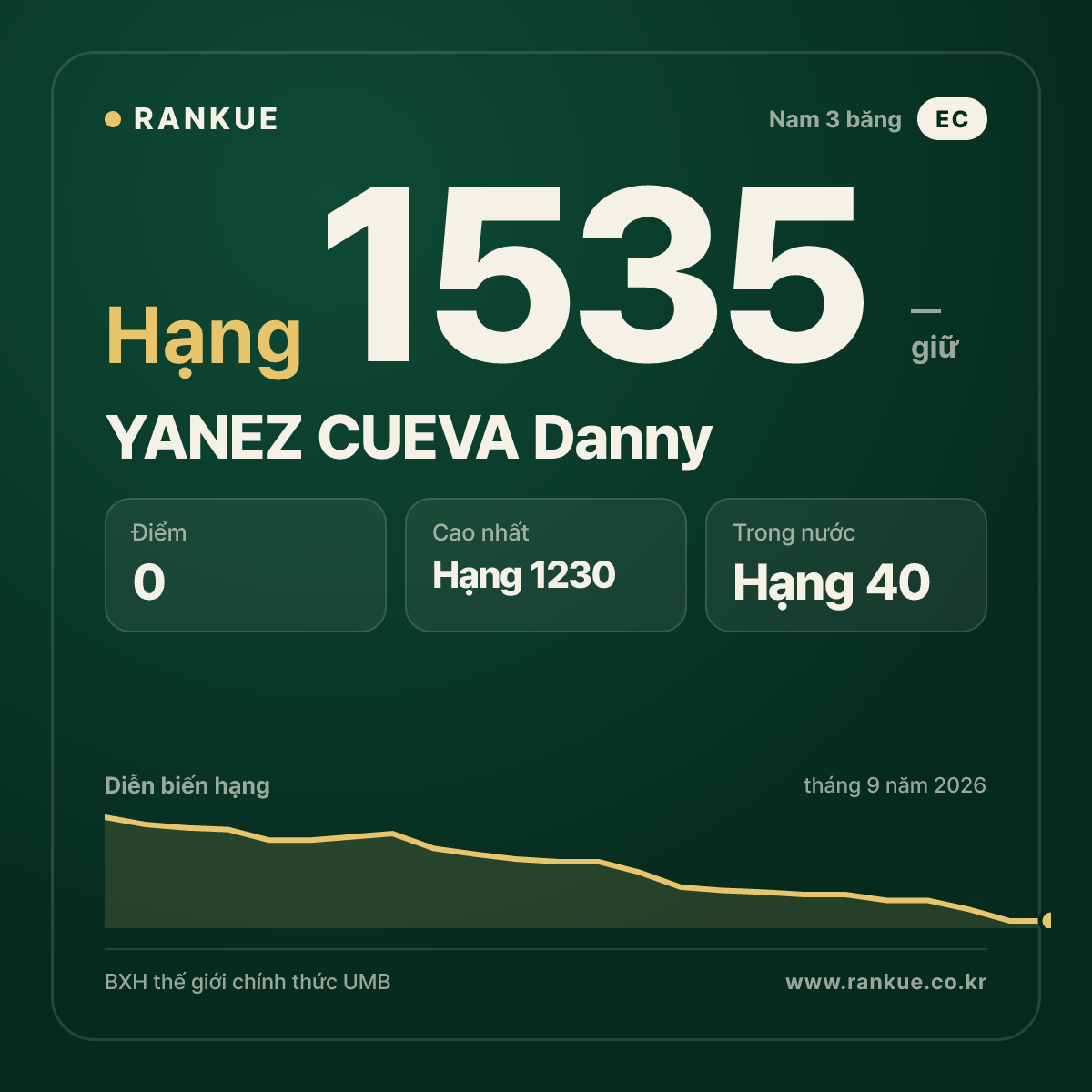 YANEZ CUEVA Danny — BXH Bida Thế giới hạng 1535