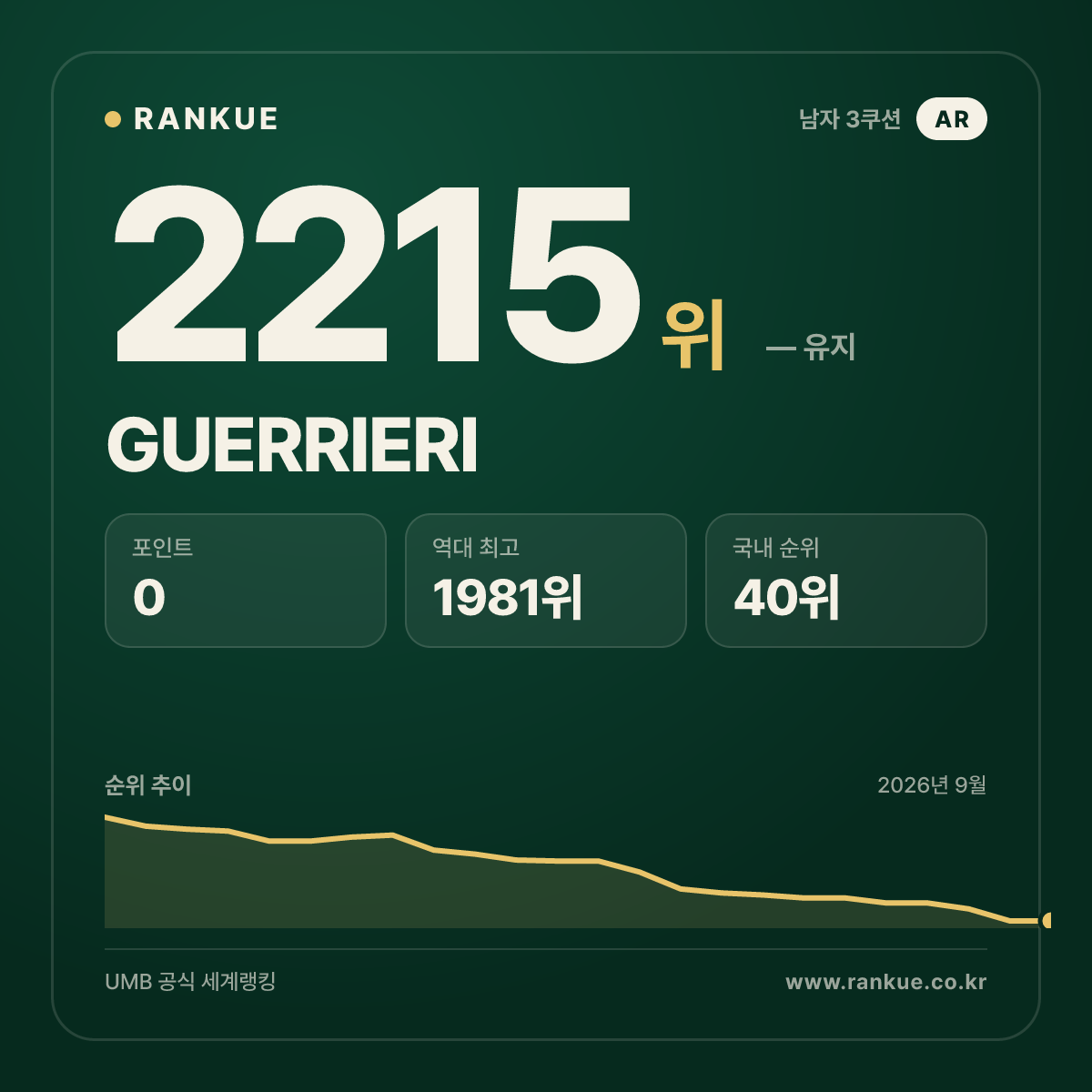 GUERRIERI — 당구 세계랭킹 2215위