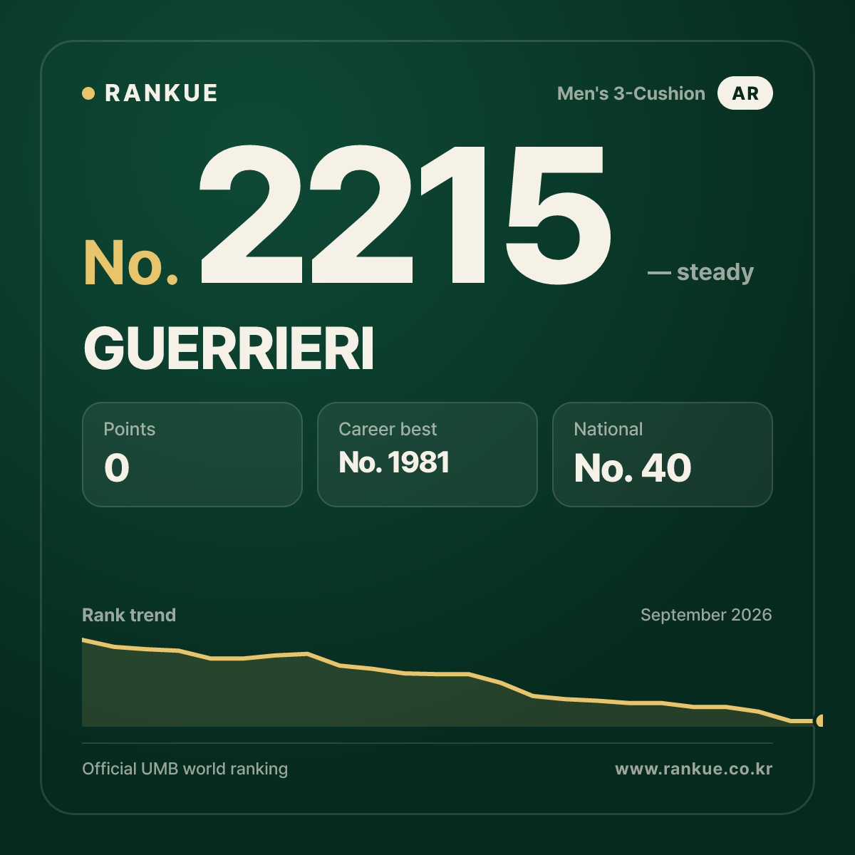 GUERRIERI — Billiards World Ranking No.2215