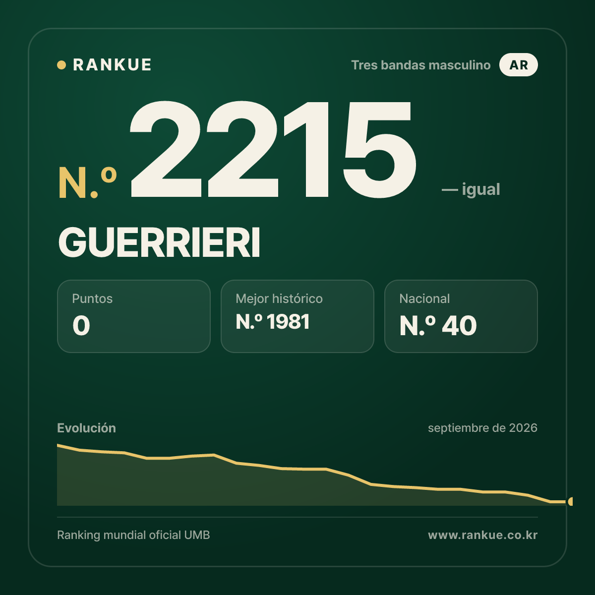 GUERRIERI — Ranking Mundial de Billar N.º 2215