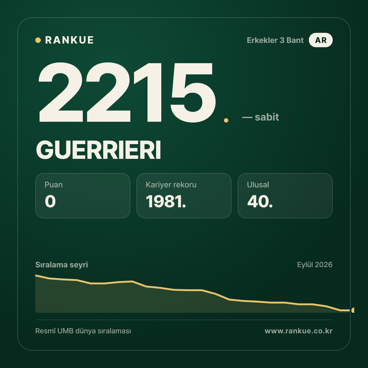 GUERRIERI — Bilardo Dünya Sıralaması 2215.